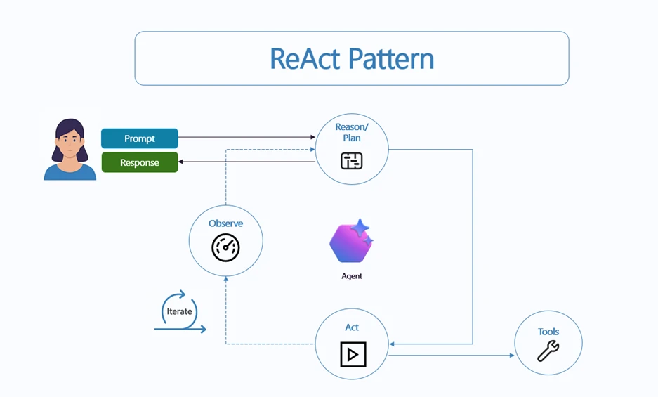 Диаграмма паттерна ReAct в агентном ИИ