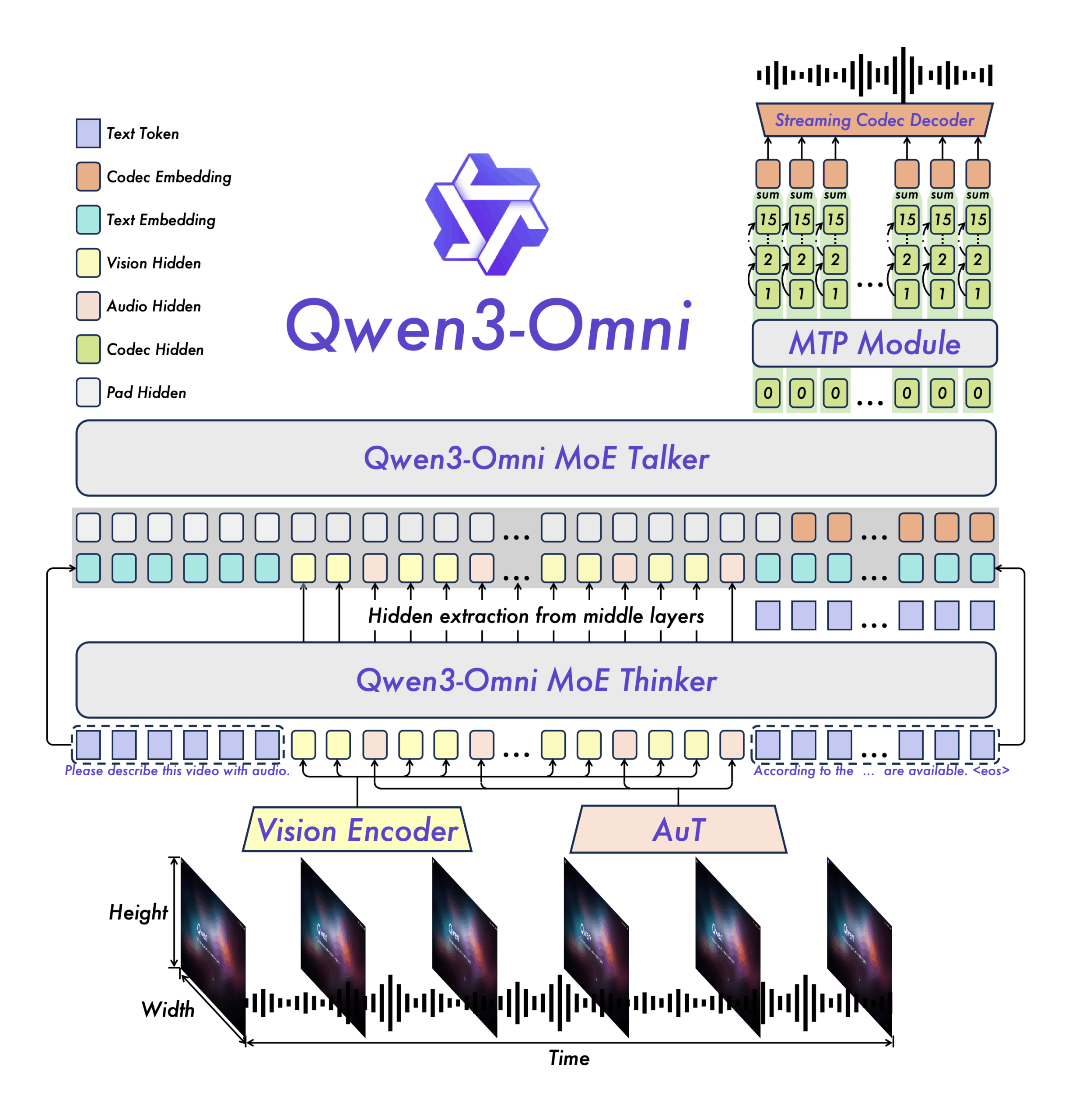 Диаграмма технической архитектуры Qwen3-Omni с компонентами Thinker и Talker