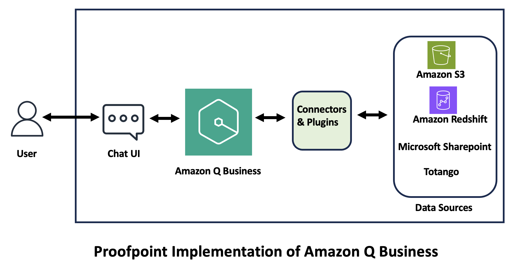 Диаграмма архитектуры внедрения Amazon Q Business в компании Proofpoint