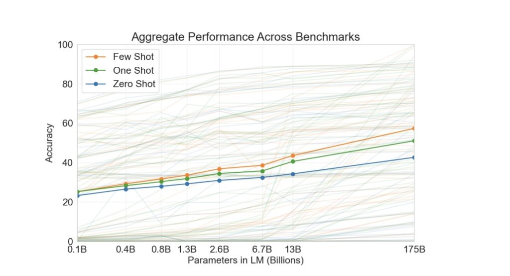 Скриншот чарта - few-shot / zero-shot / one-shot