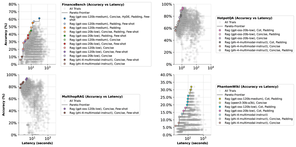 График оптимизации точности и задержки, сравнивающий модели GPT-OSS OpenAI