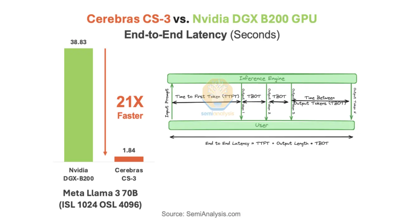 Сравнение производительности инференса Cerebras CS-3 и NVIDIA B200