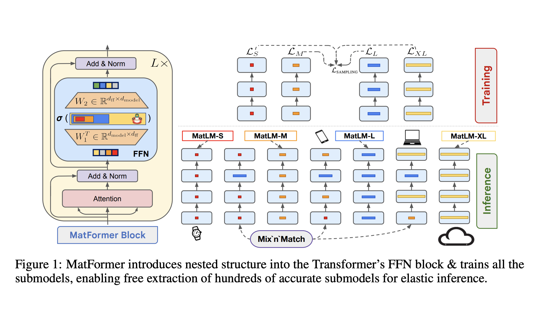 Диаграмма архитектуры MatFormer, показывающая структуру вложенных FFN-блоков
