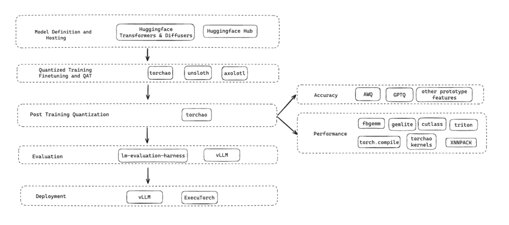 Диаграмма рабочего процесса квантования PyTorch: квантование, тонкая настройка, оценка качества и задержки модели, развертывание