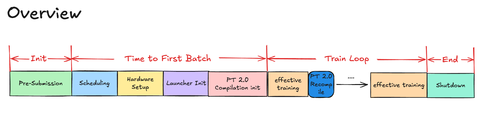Обзорная диаграмма процесса компиляции PyTorch 2 для обучения крупных моделей Meta