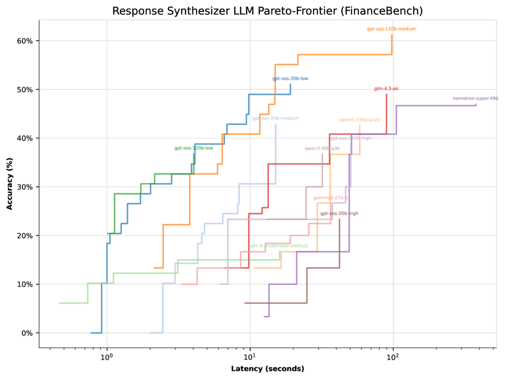 Парето-фронты для оптимизации задержки моделей LLM в FinanceBench