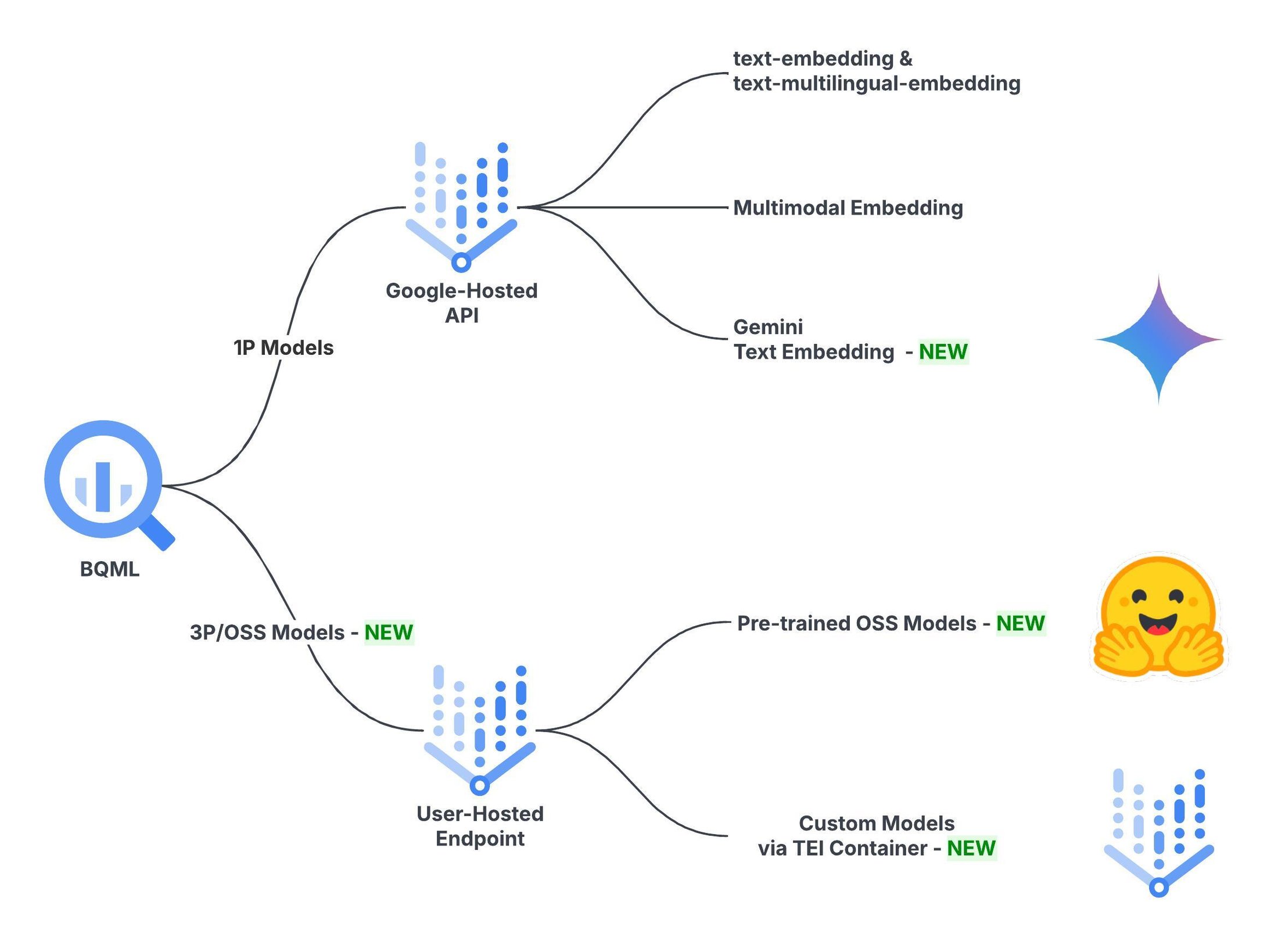 Сравнение вариантов выбора моделей эмбеддингов в BigQuery ML: Gemini и открытые модели