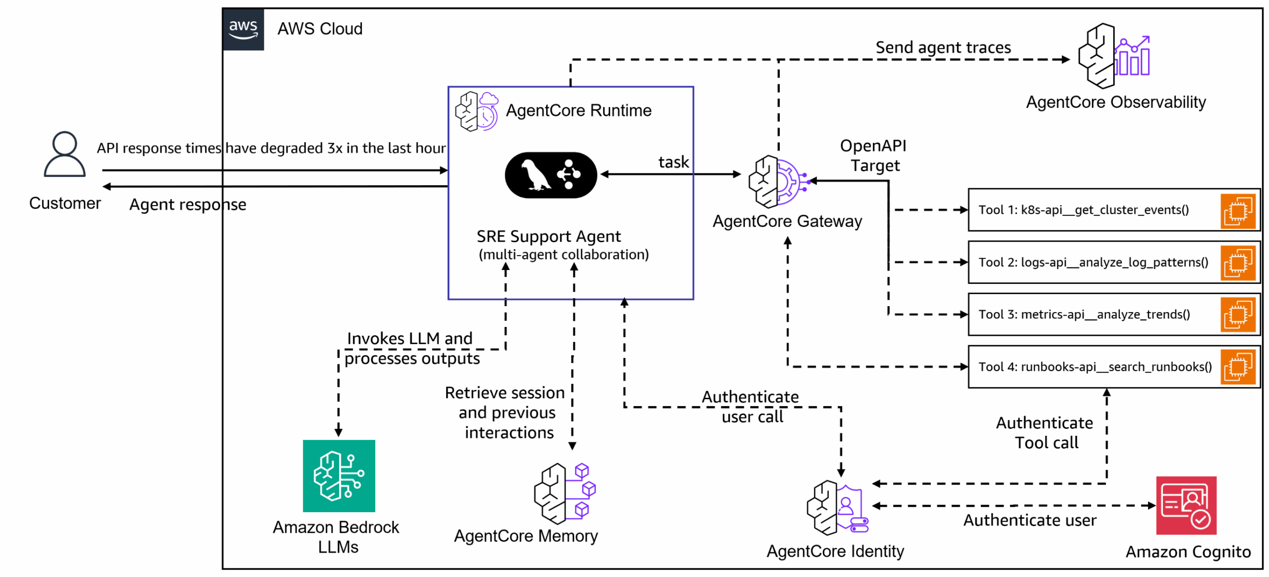Архитектура AWS AgentCore с рабочим процессом агента поддержки SRE, мониторингом API и компонентами аутентификации