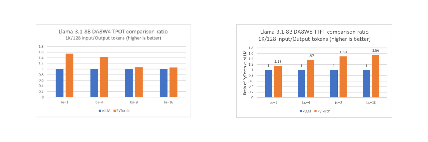 График сравнения производительности нативного PyTorch и vLLM для конфигурации DA8W4