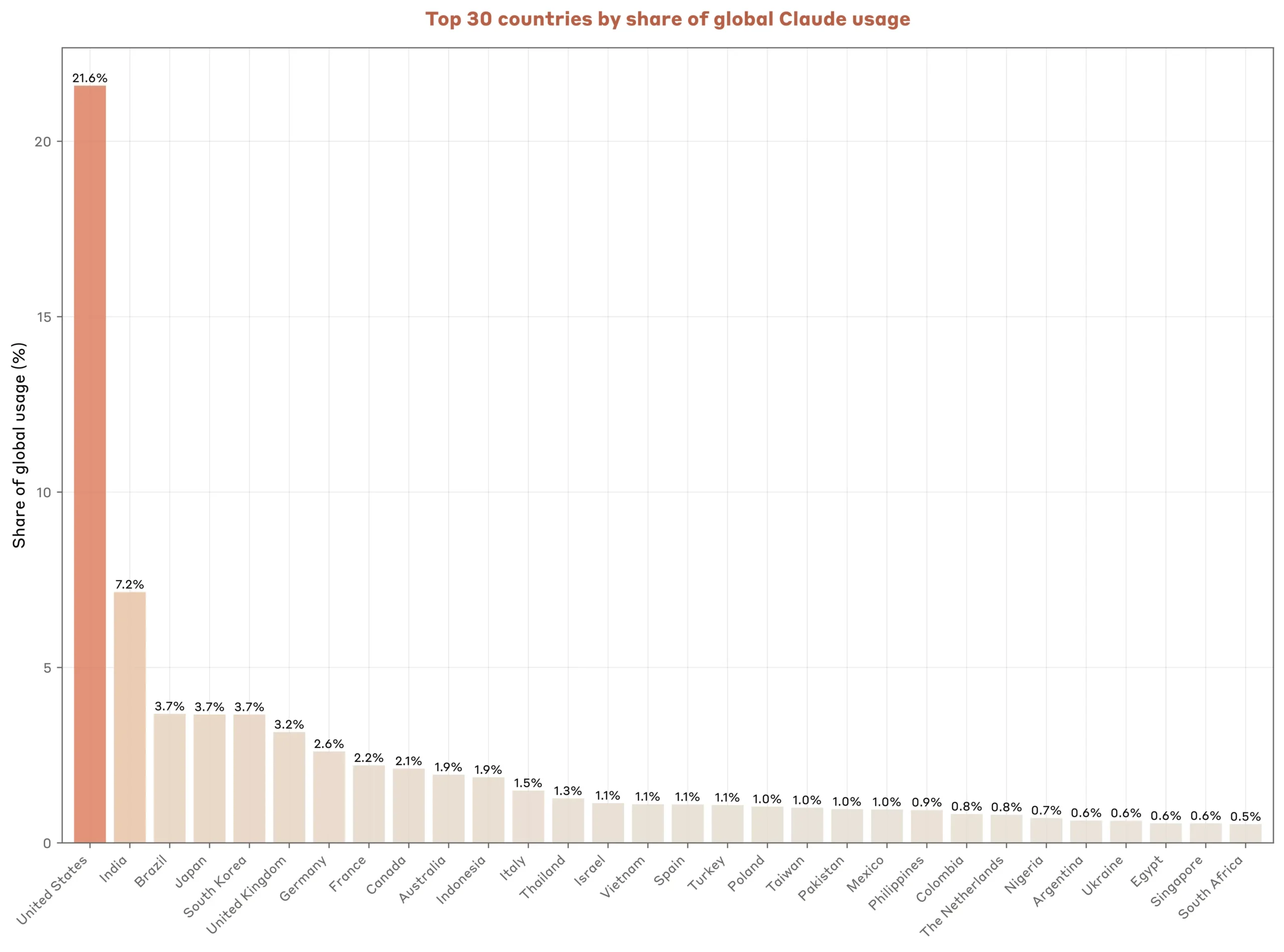 Топ-30 стран по доле мирового использования ИИ Claude. США лидируют с 21,6%.