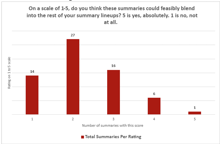 Результаты опроса AAAS с оценками качества рефератов, сгенерированных ChatGPT