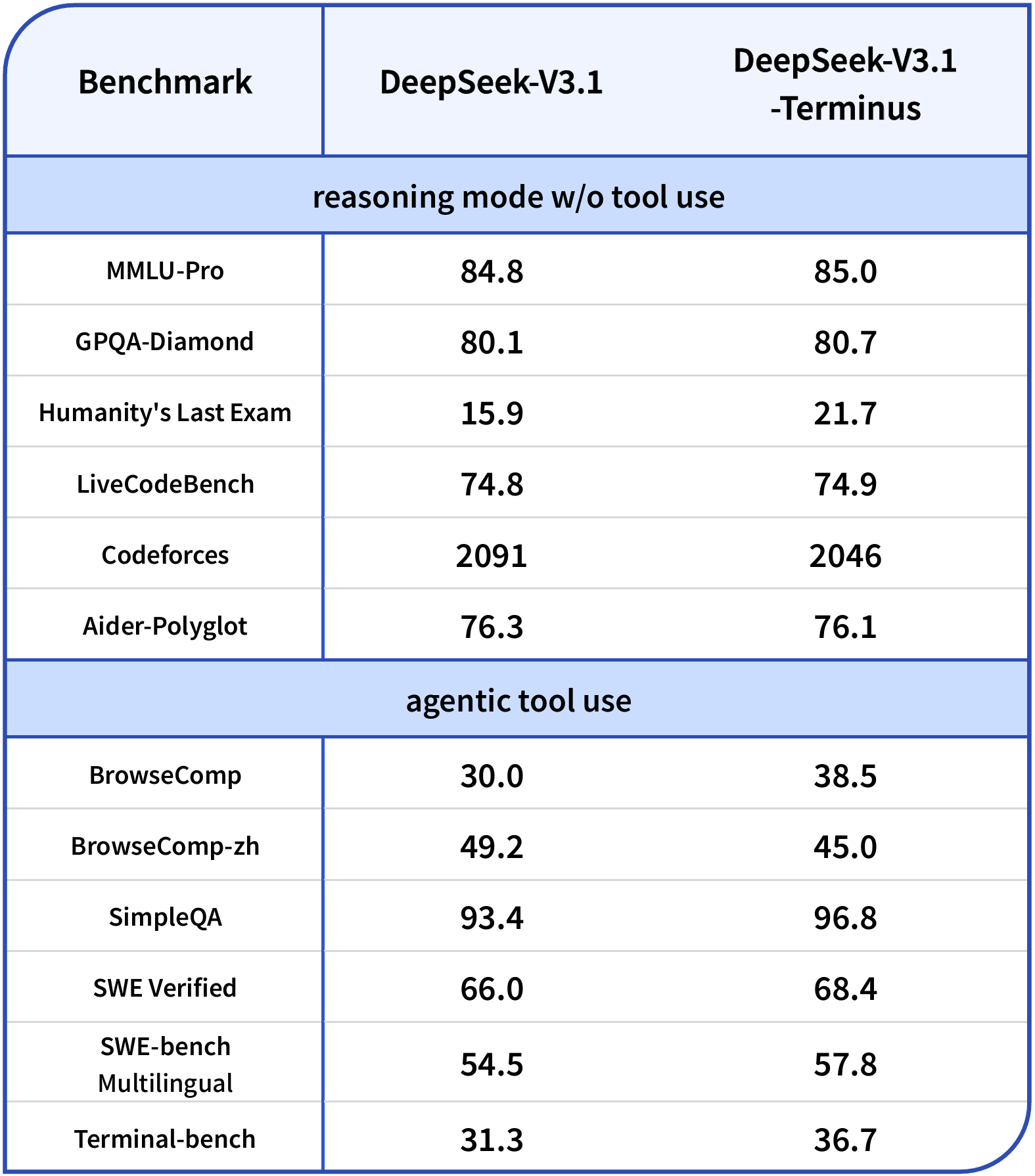 Табличное сравнение результатов тестирования DeepSeek V3.1 и V3.1 Terminus