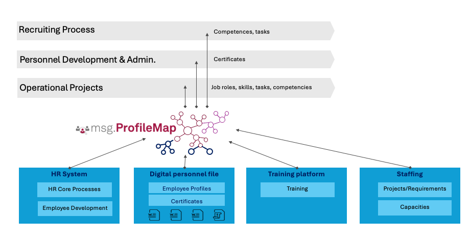 Архитектура корпоративной HR-системы: ProfileMap соединяет четыре ключевых модуля для управления персоналом