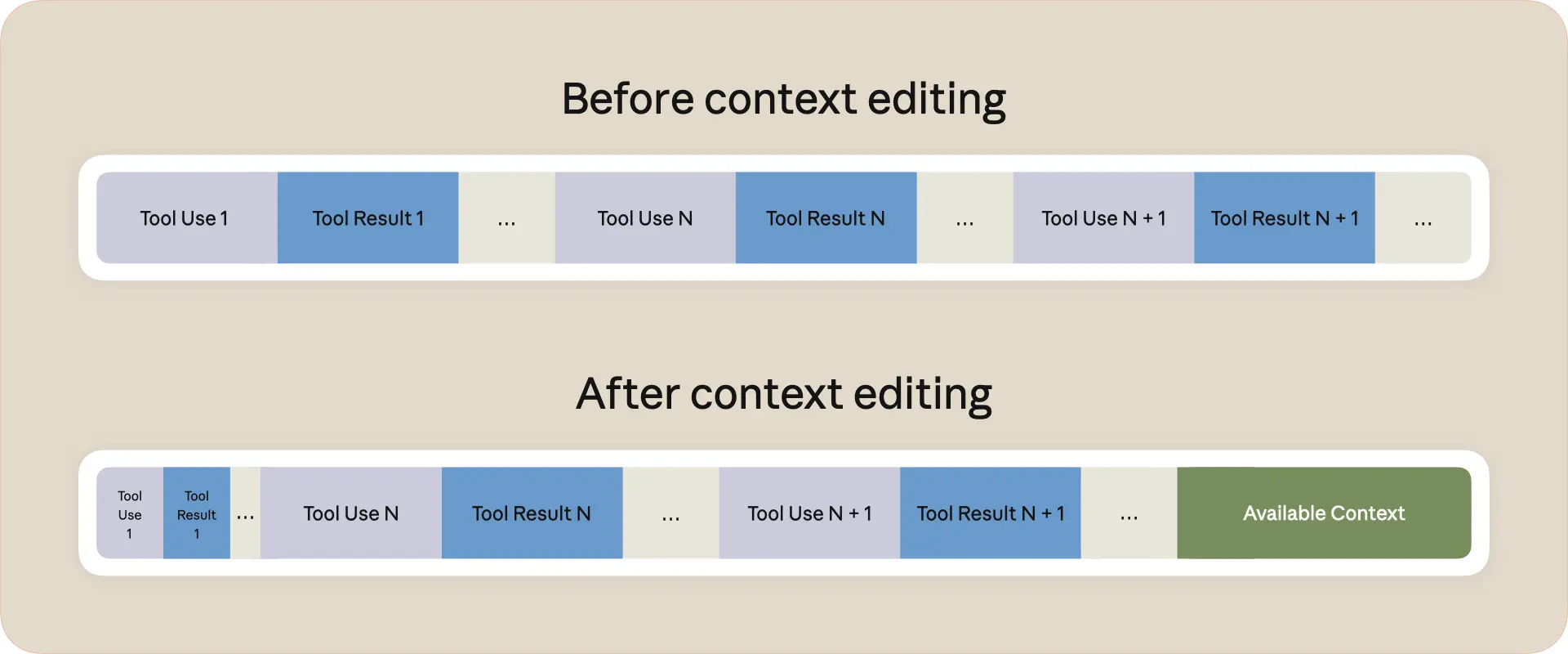 Сравнение доступного контекста до и после внедрения инструментов управления