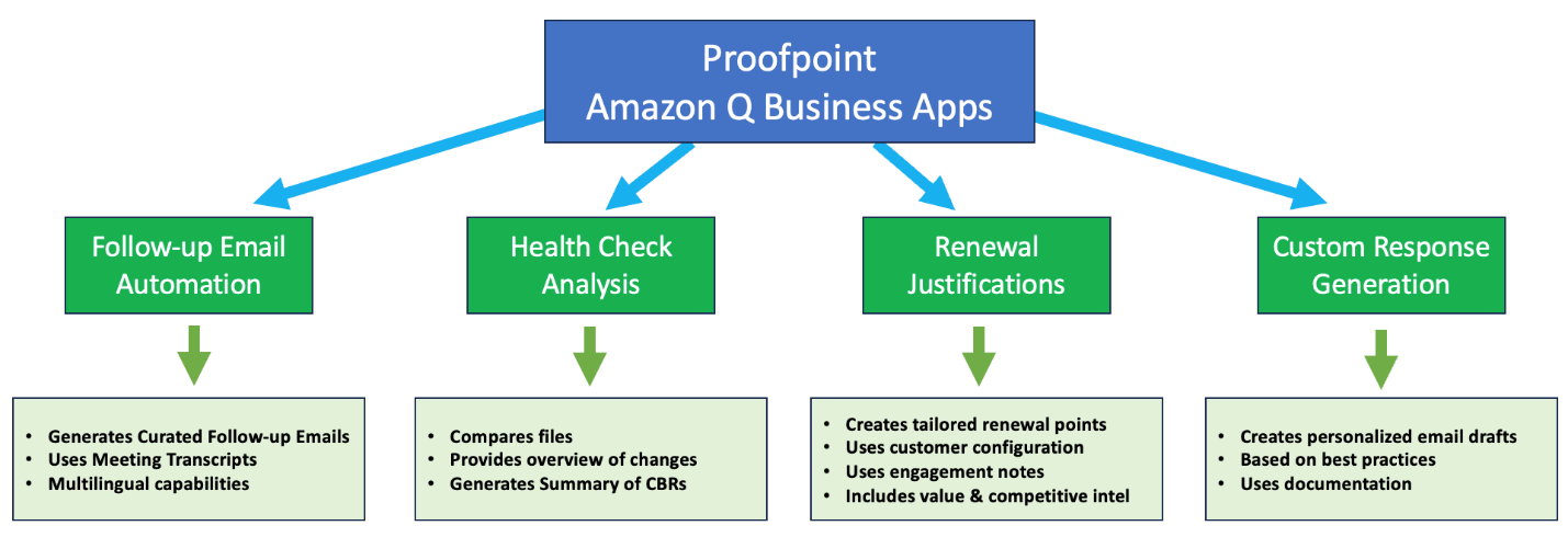 Диаграмма вариантов использования Amazon Q Business в Proofpoint для автоматизации сервисов