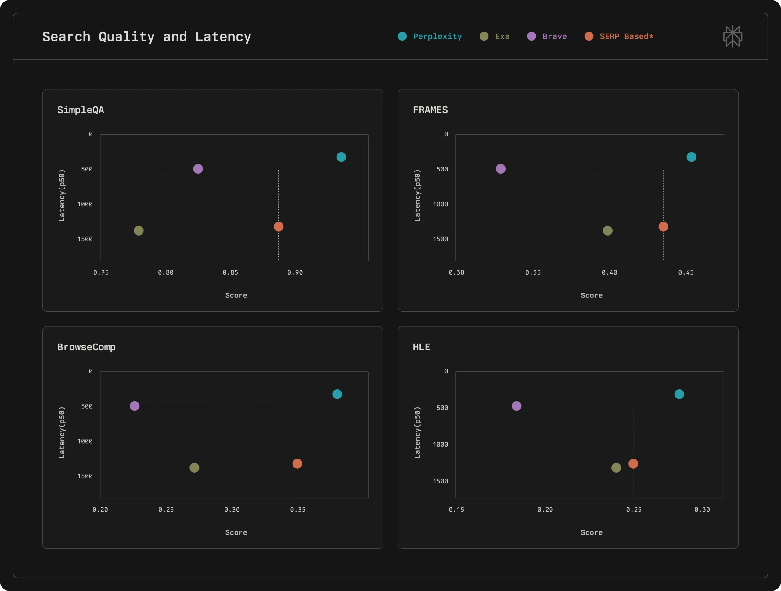 График сравнения стоимости и производительности Search API от Perplexity
