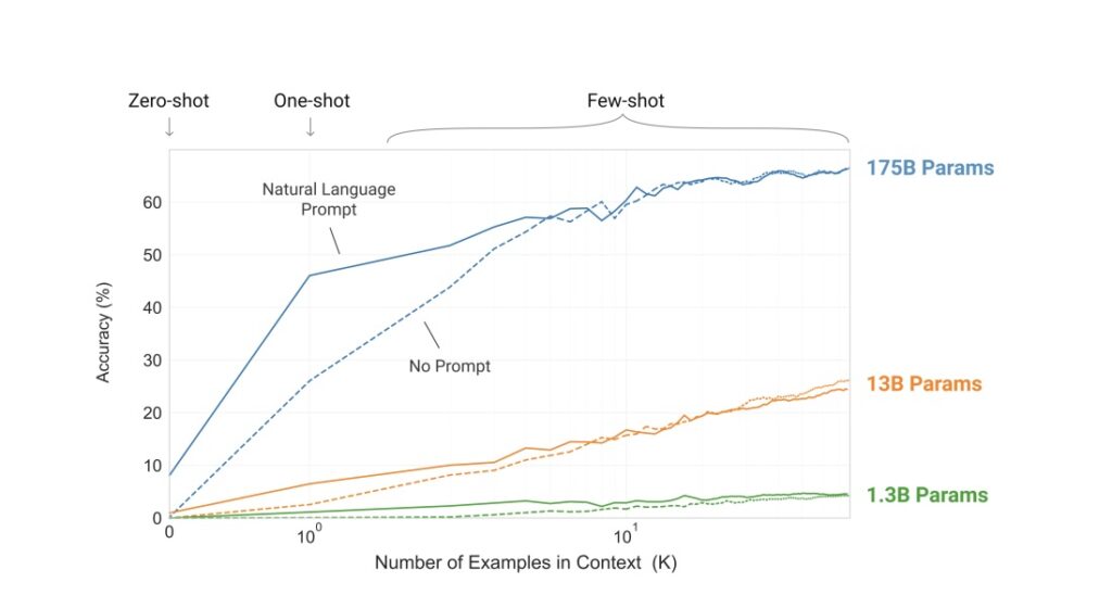 Скриншот чарта - few-shot / zero-shot / one-shot