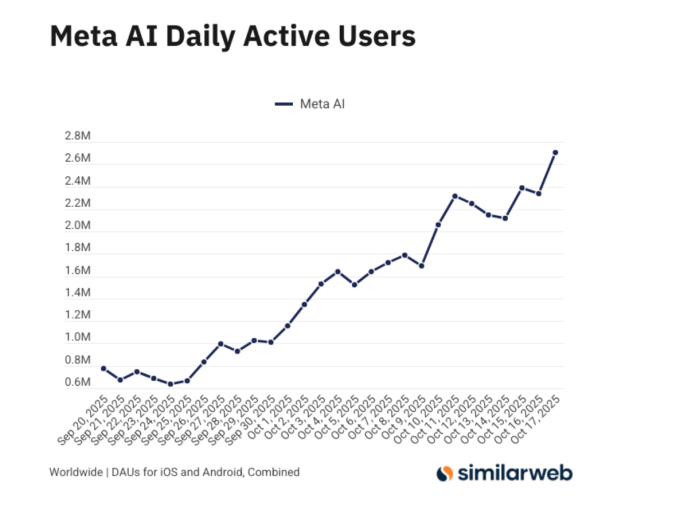 График роста ежедневных активных пользователей Meta AI