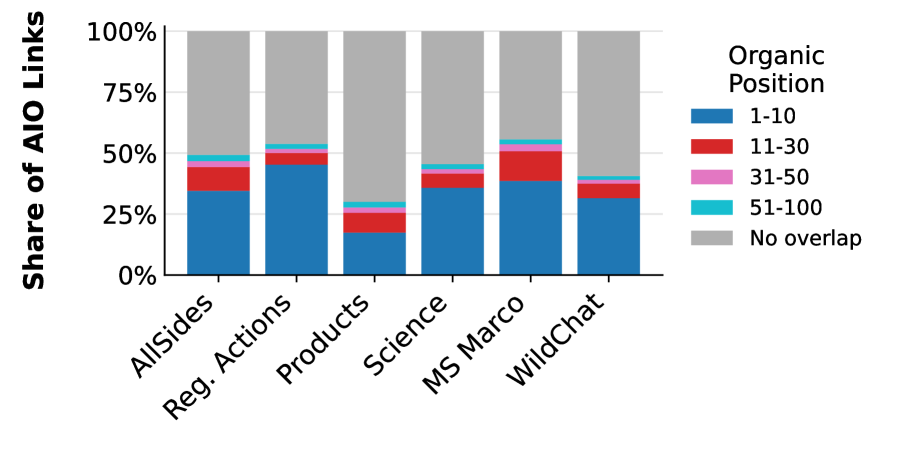 График показывает источники ИИ-обзоров, не входящие в топ-10 результатов Google