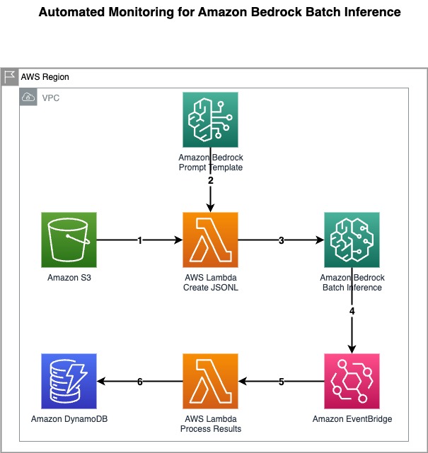Архитектурная схема мониторинга пакетного вывода в Amazon Bedrock