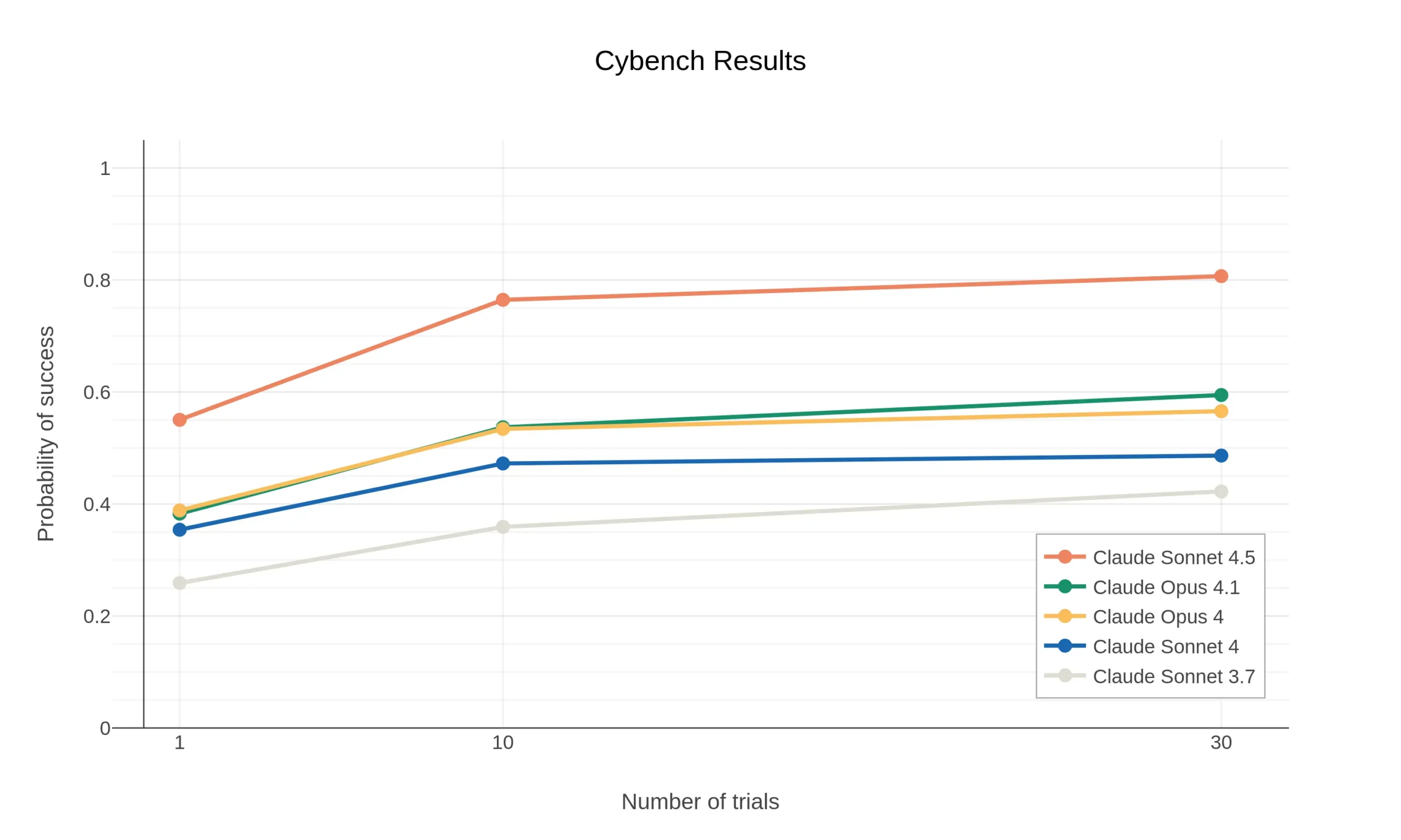 Claude Sonnet 4.5 демонстрирует высокую производительность на тесте Cybench