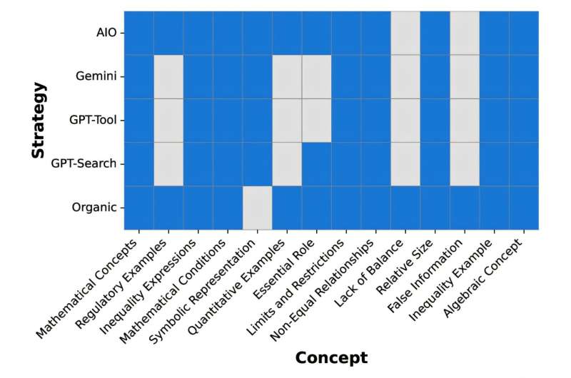 Сравнительная диаграмма охвата концепций разными стратегиями поиска по запросу о неравенстве