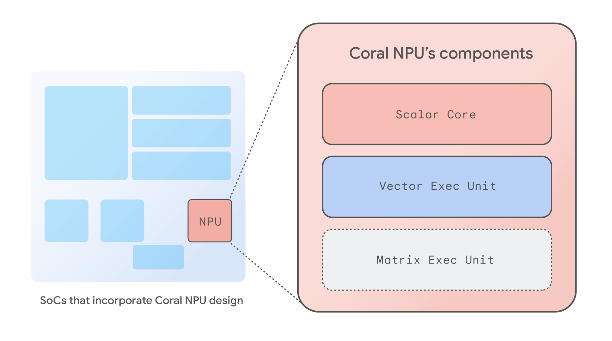 Обзор платформы Coral NPU для ИИ на граничных устройствах