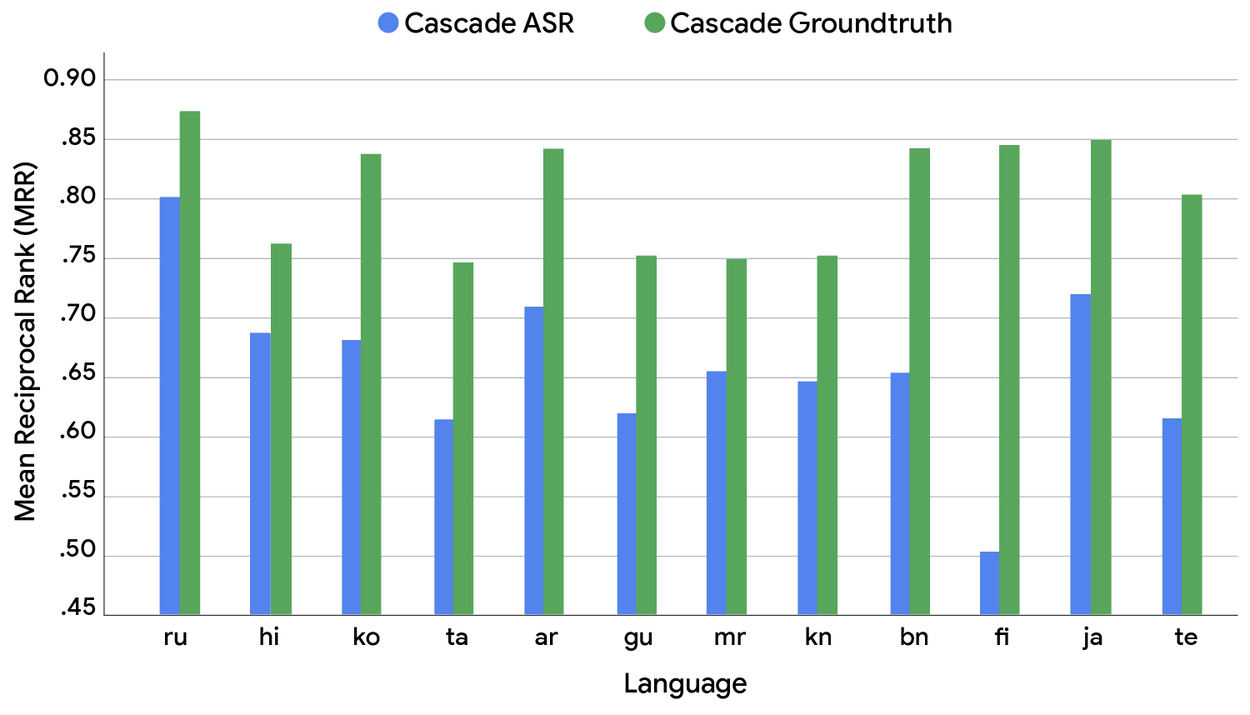 Сравнение показателя MRR между каскадными системами ASR и Groundtruth