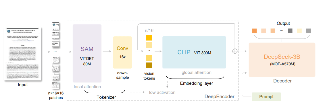 Блок-схема архитектуры DeepSeek-OCR с SAM-ViTDet, компрессором, CLIP ViT-300M и декодером DeepSeek-3B MoE