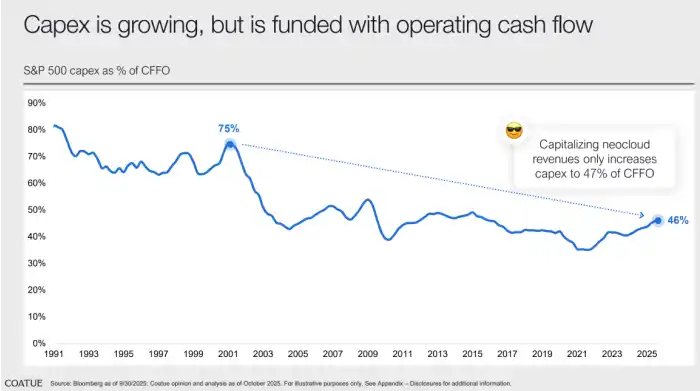 График анализа финансовых пузырей в сфере искусственного интеллекта от Coatue Management