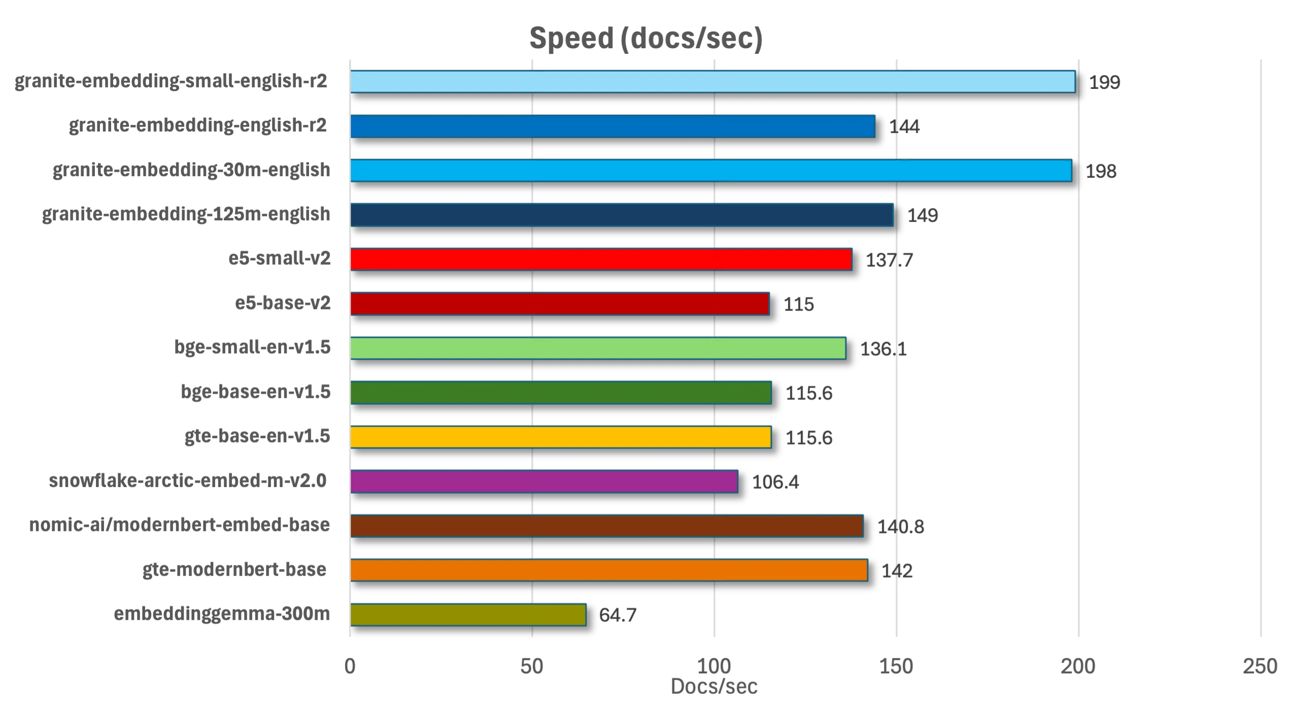 Сравнение скорости моделей Granite R2 показывает на 19-44% более высокую производительность