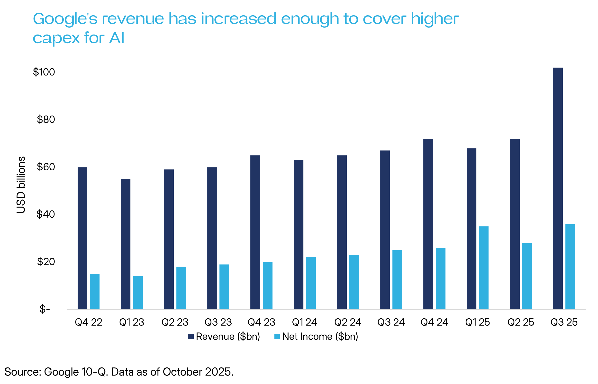 Доходы Google растут быстрее, чем инвестиции в искусственный интеллект