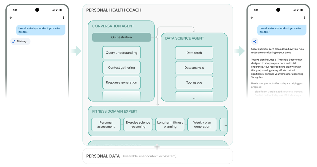 Схематическая диаграмма архитектуры персонального тренера для здоровья
