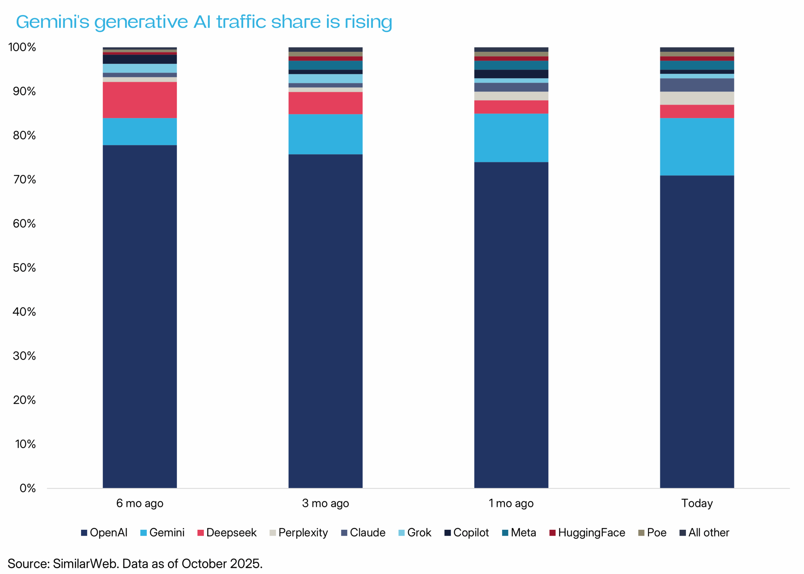 Диаграмма, показывающая долю трафика Gemini на октябрь 2025 года