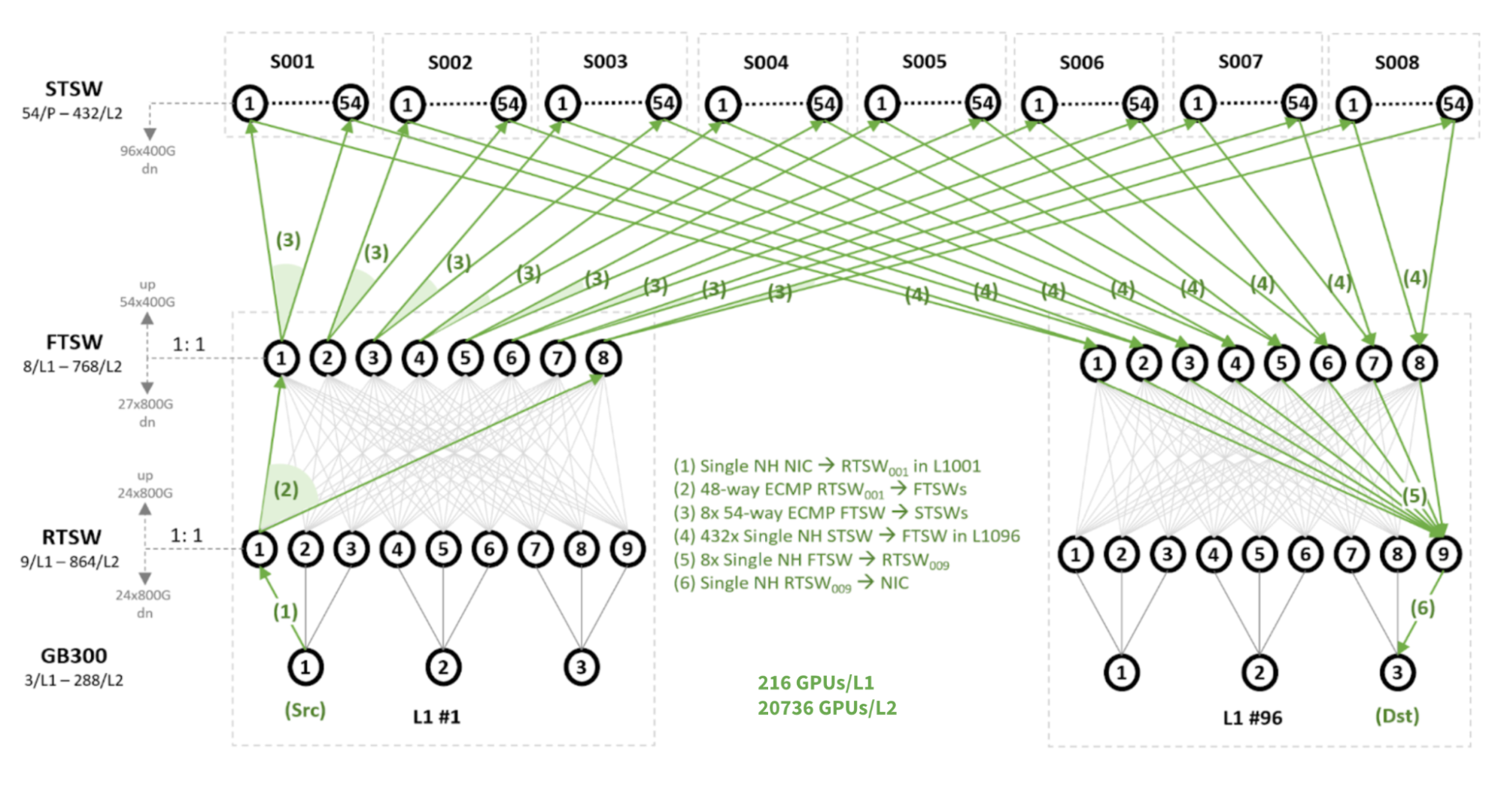 Трехуровневая архитектура фабрики Meta OCP 2025 NSF
