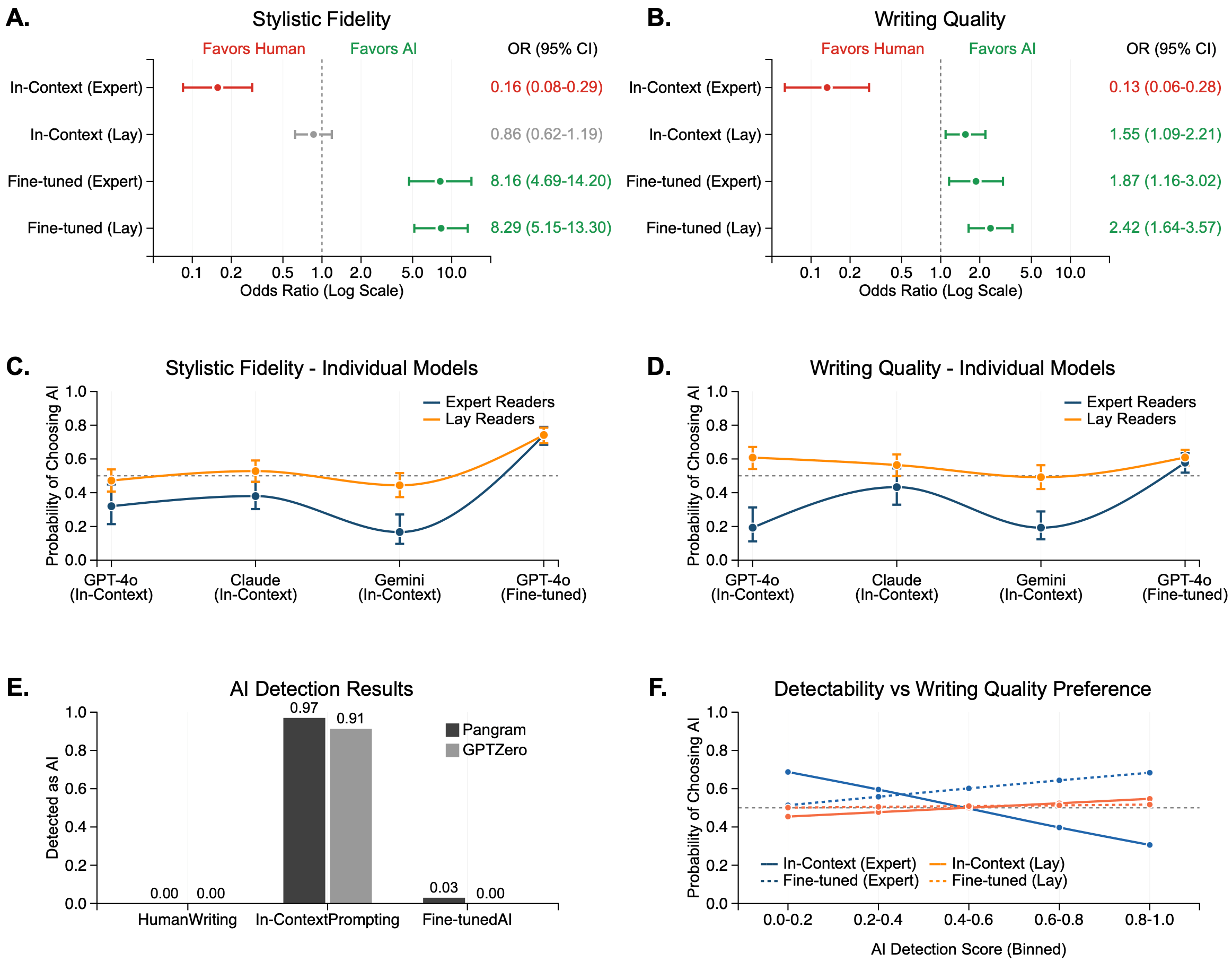 Статистические графики предпочтений ИИ до и после тонкой настройки