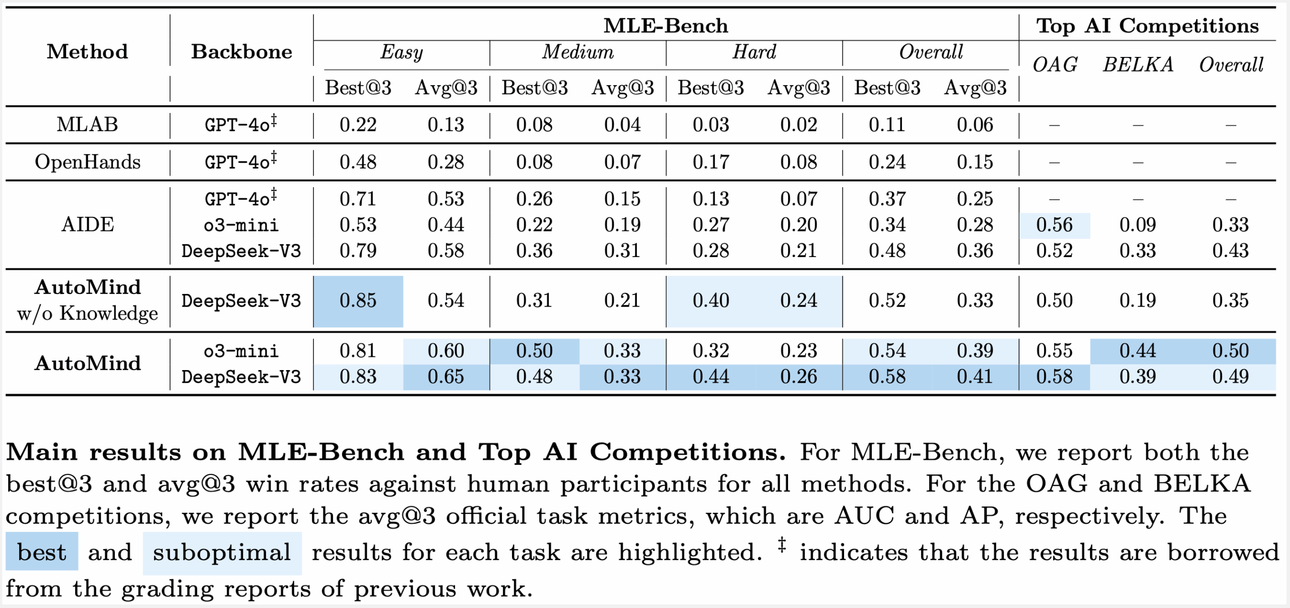 Основные результаты эксперимента по производительности AutoMind на задачах MLE-Bench