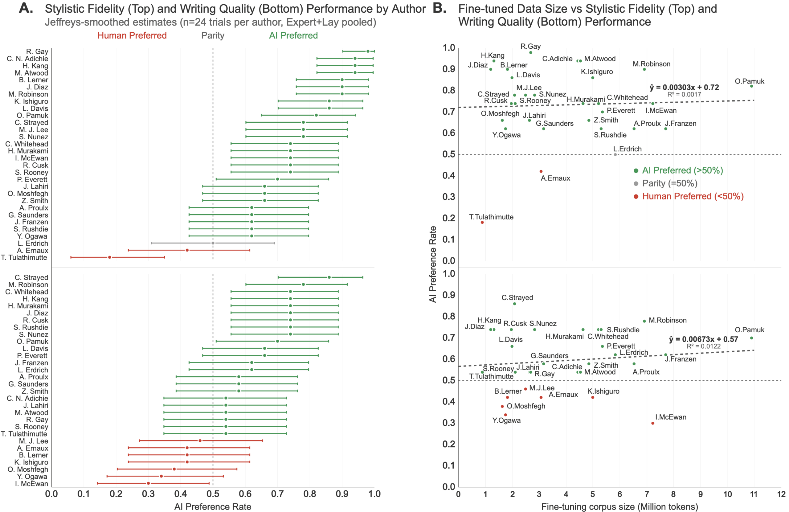 Анализ уровня автора: предпочтения ИИ в зависимости от объема обучающих данных
