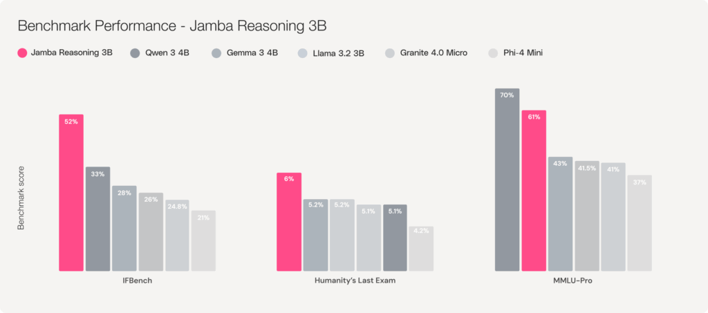 Сравнительная диаграмма показателей качества модели Jamba Reasoning 3B