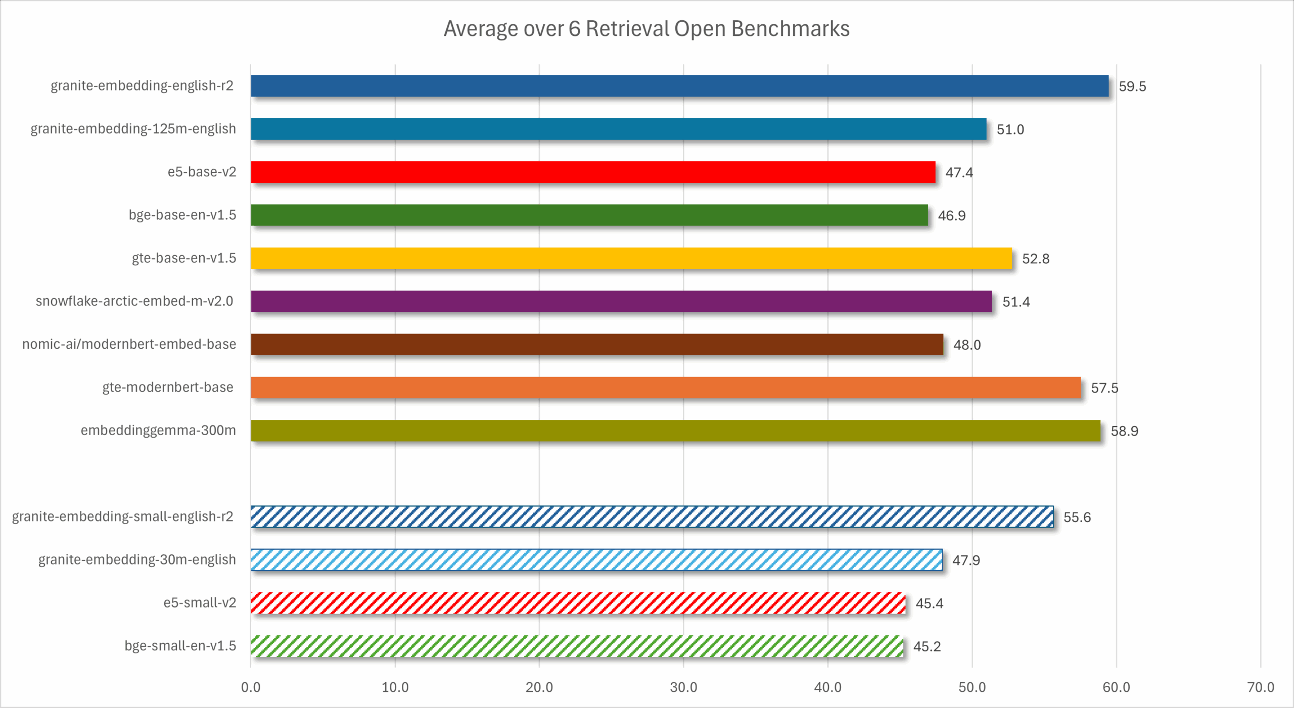 Сравнение производительности модели Granite R2 на шести тестах для поиска информации