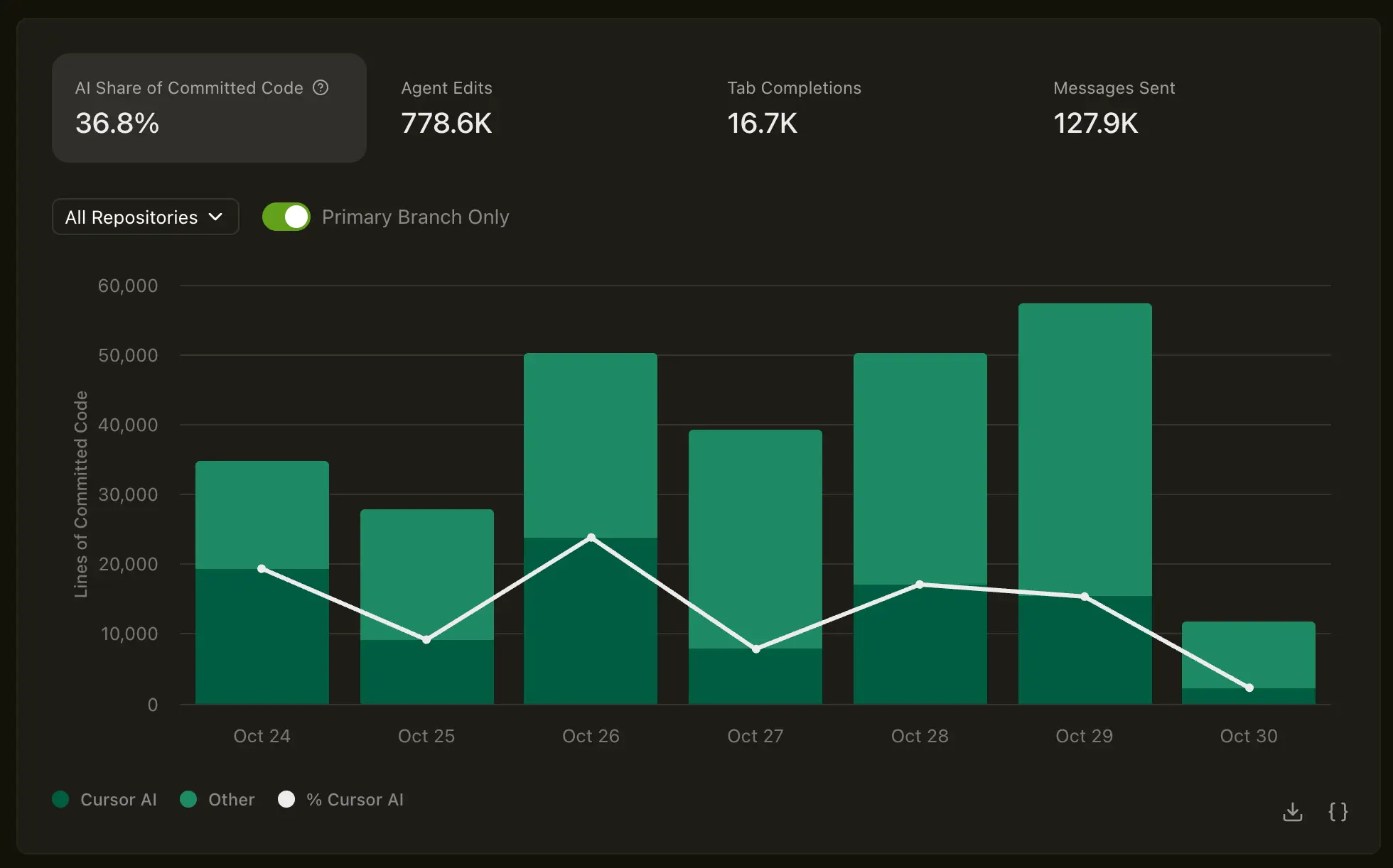 Панель аналитики интерфейса Cursor для управления AI-ассистентами