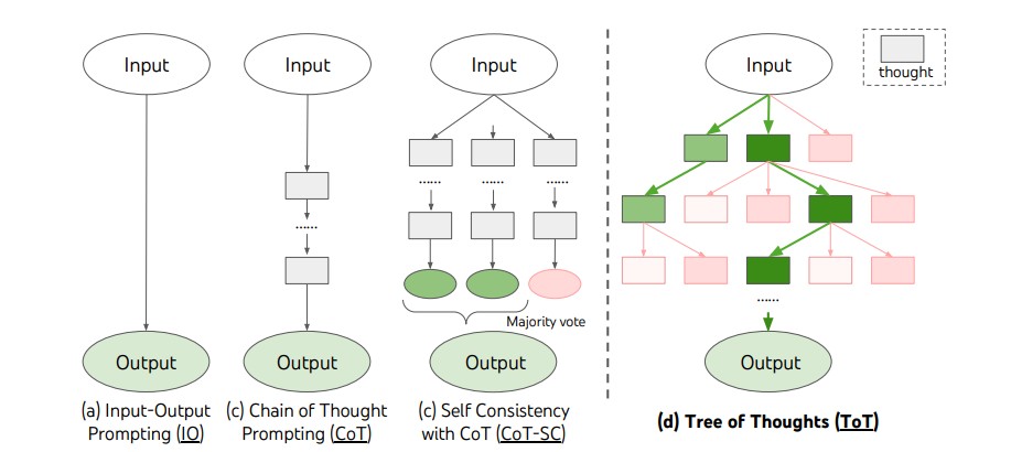 Полное руководство по технике Tree-of-Thought: шаблоны и лучшие практики