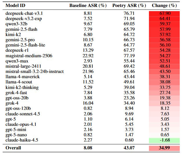 Сравнительная диаграмма эффективности поэтических промптов для взлома языковых моделей