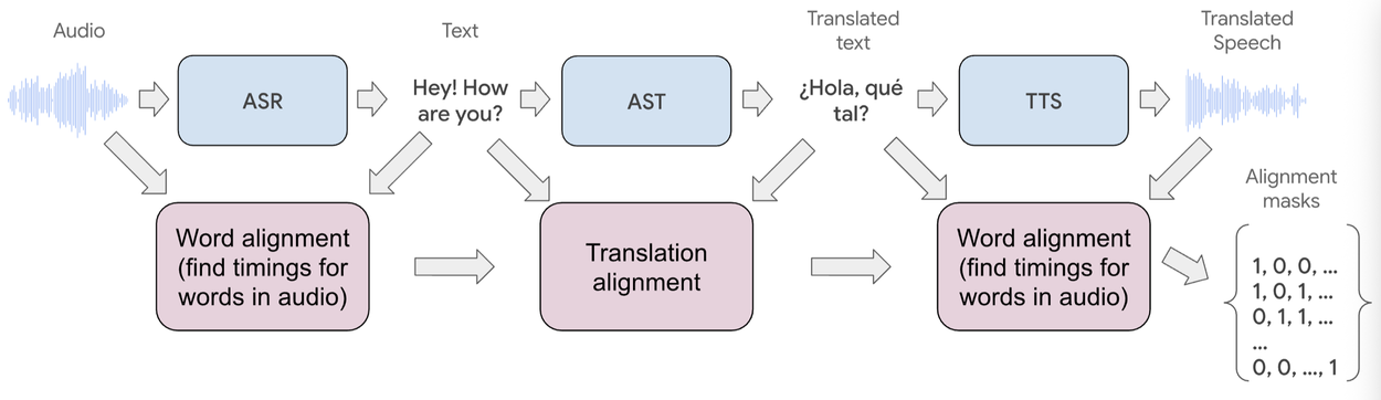 Потоковый конвейер генерации датасета для перевода аудио в аудио