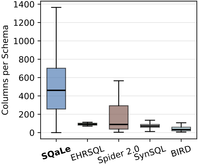 Диаграмма распределения количества столбцов в базе данных
