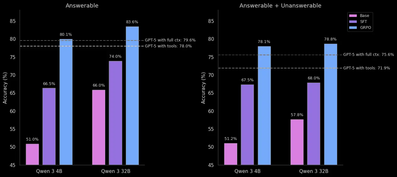 Сравнение точности юридических рассуждений между RL-моделями и базовыми версиями GPT-5