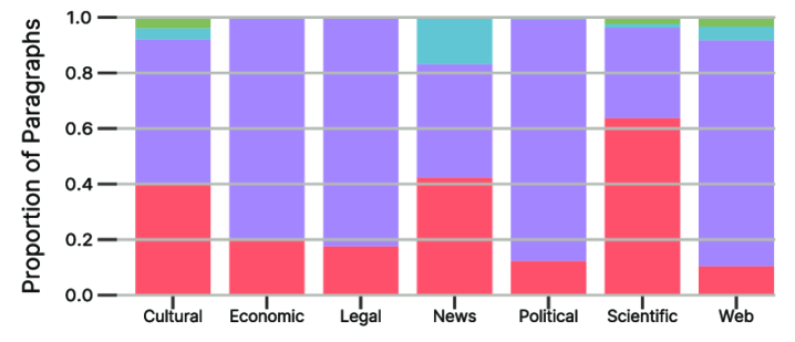 Диаграмма German Commons: классификация сложности языка, техническая и повседневная лексика