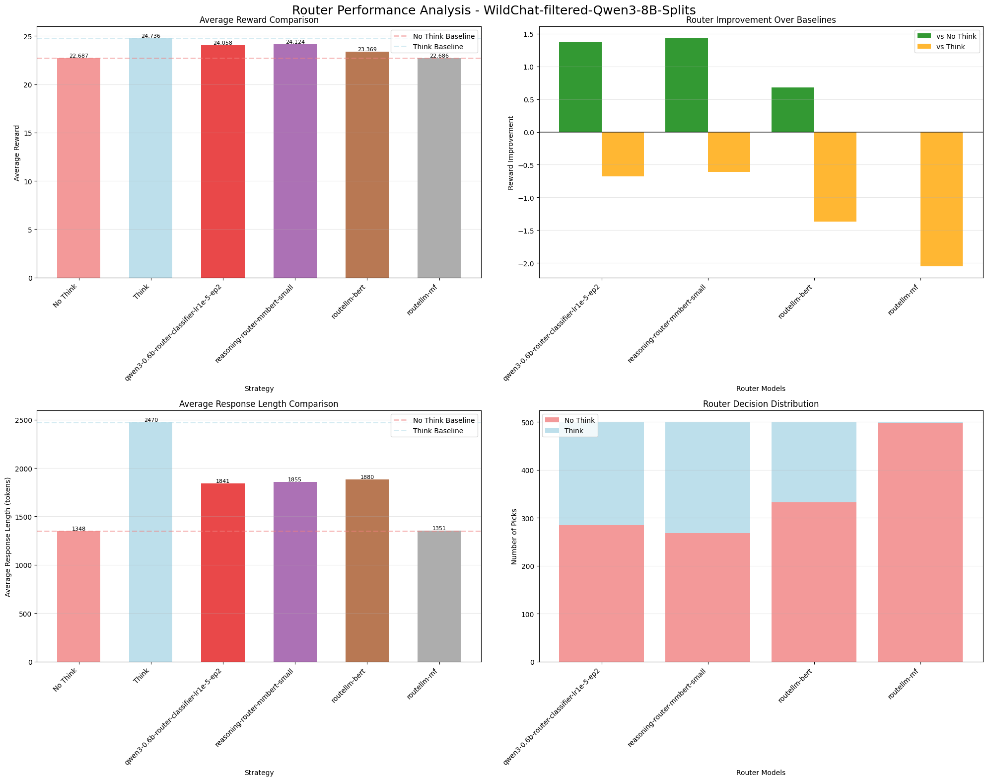 Сравнение результатов тестирования WildChat