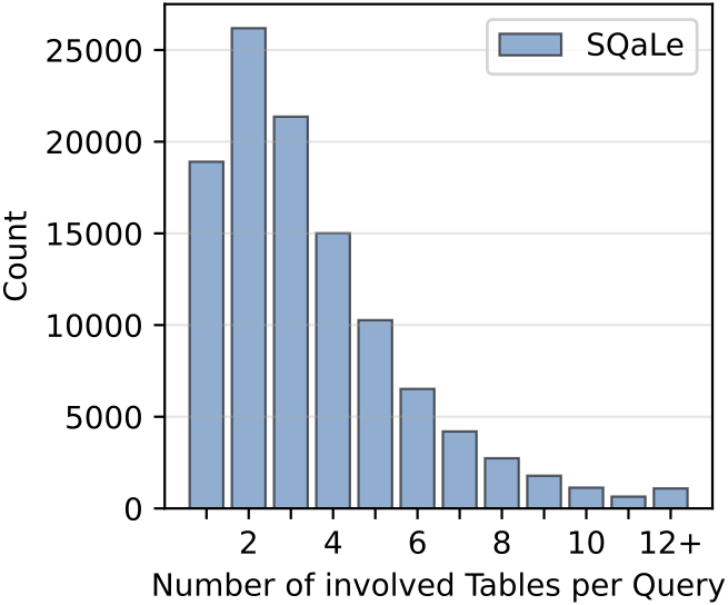 Диаграмма распределения количества задействованных таблиц в SQL-запросах