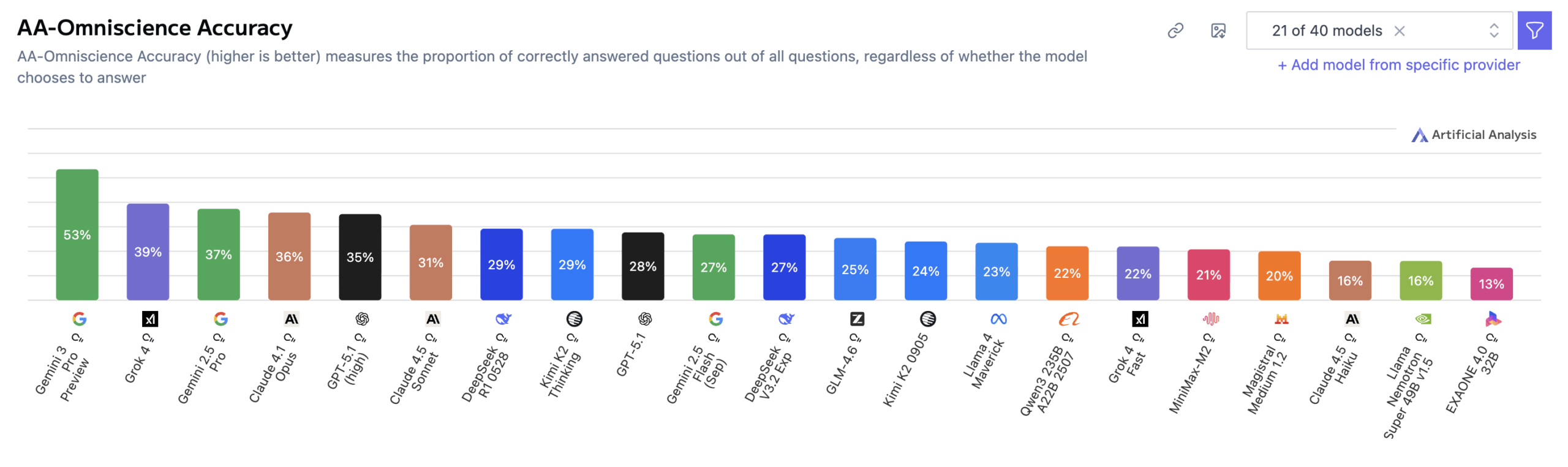 График сравнения точности с показателями производительности Gemini 3 Pro
